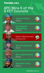 Wike says outcome of FCT polls endorsement of Tinubu’s leadership