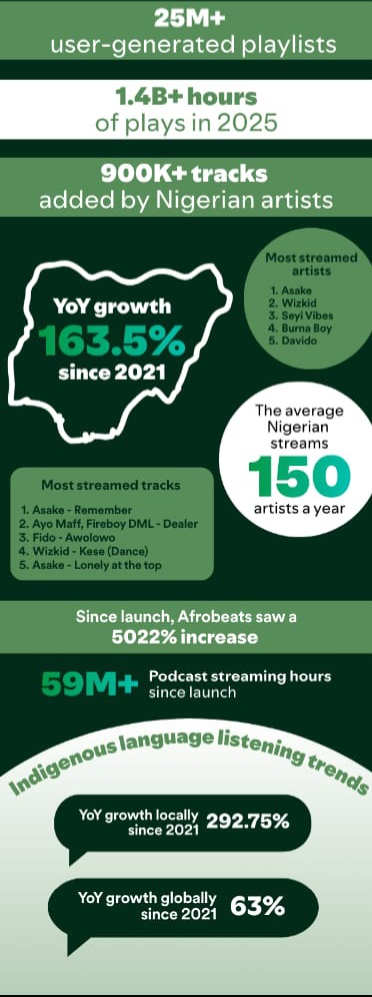 Spotify posts 163.5% streaming growth in Nigeria in 5 years